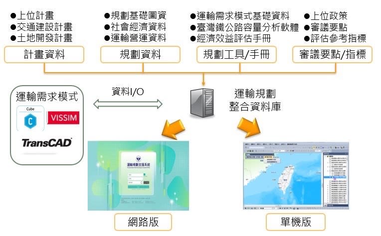 運輸規劃整合資料庫與運輸規劃支援系統（圖：交通部運研所）