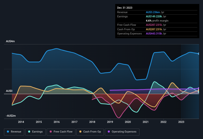 earnings-and-revenue-history