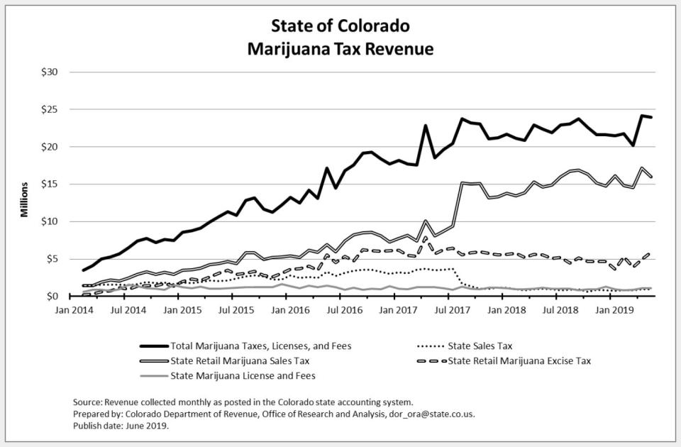 (Photo: Colorado Department of Revenue)