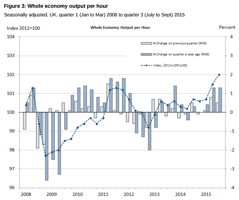 labour productivity