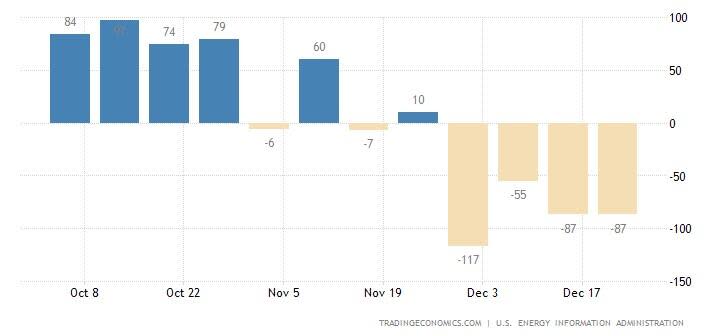 Weekly change in American stocks of natural gas