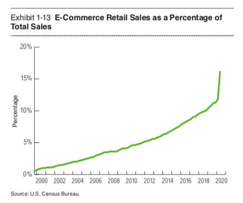 E-commerce as a percentage of total retail sales. Graphic by PwC.