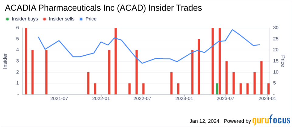 ACADIA Pharmaceuticals Inc CEO Stephen Davis Sells 3,732 Shares