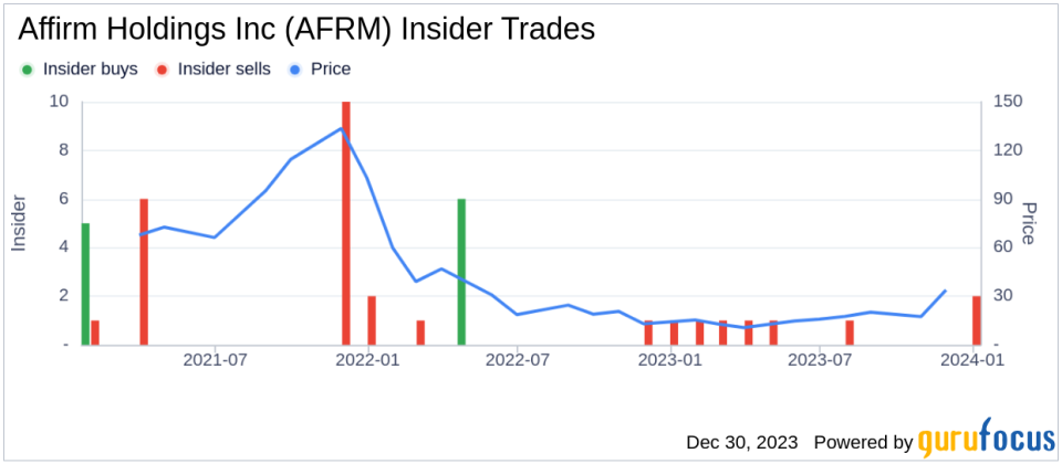 Insider Sell: CFO Michael Linford Sells 65,000 Shares of Affirm Holdings Inc (AFRM)