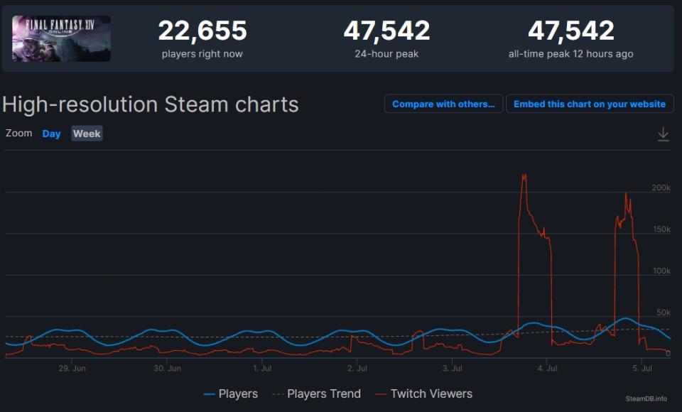 《FF14》過去24小時同時在線人數高達47,542位用戶，打破自己在去年年中創下的紀錄。 圖：翻攝自steandb.info