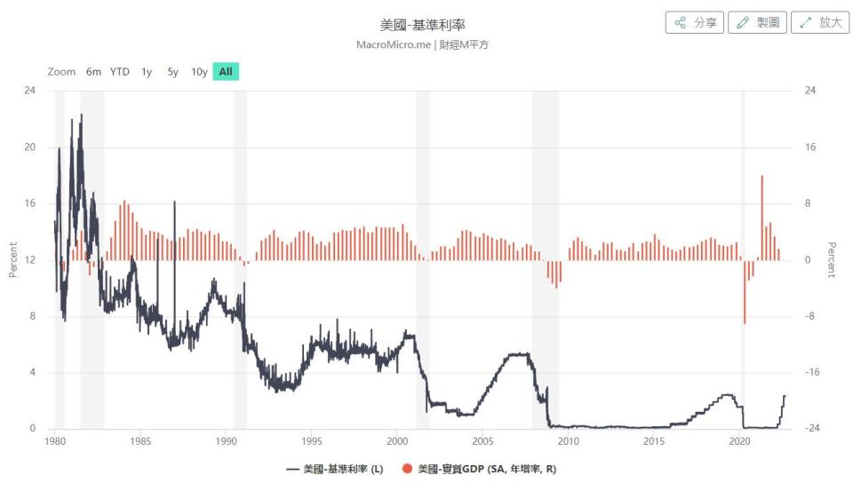 圖二：美國基準利率