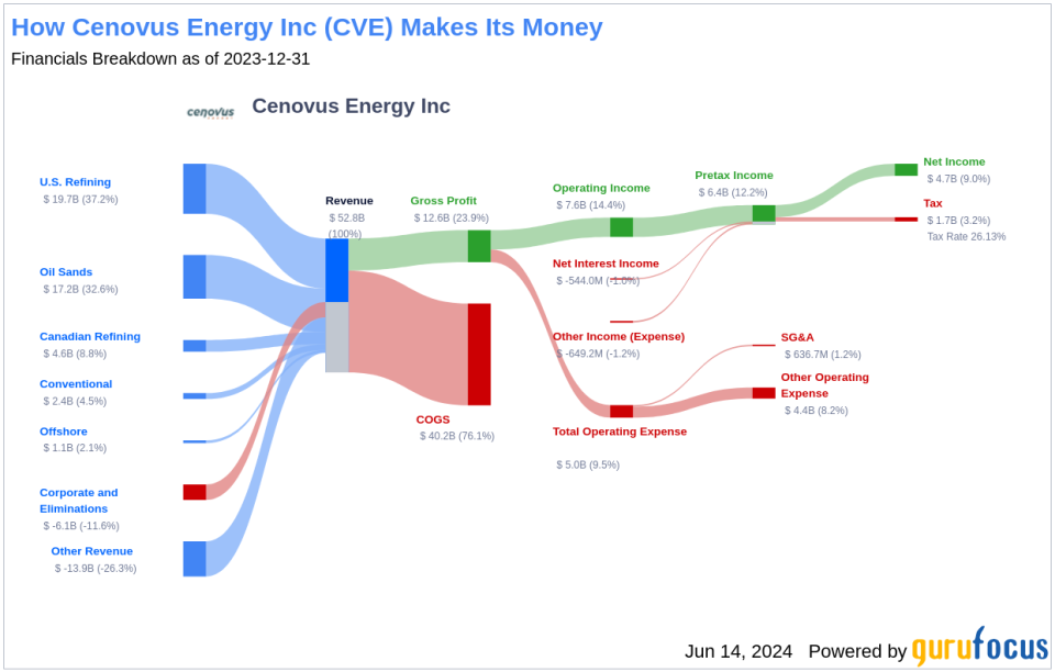 Cenovus Energy Inc's Dividend Analysis