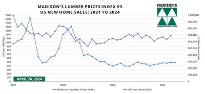 US Housing New Home Sales March & Madison’s Lumber Prices Index April: 2024 (CNW Group/Madison's Lumber Reporter)