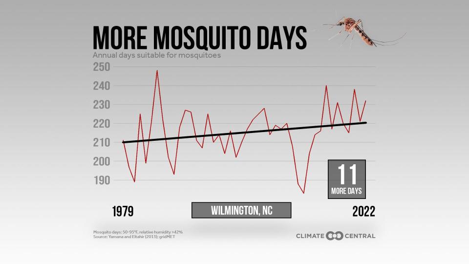 Wilmington experienced 221 days last year that were considered conducive for mosquitoes, an increase of 11 days from 1979,