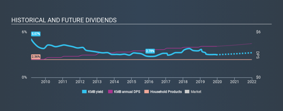 NYSE:KMB Historical Dividend Yield, December 10th 2019