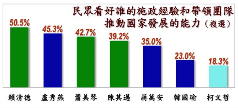 經由交叉分析後發現，大多數民眾傾向看好賴清德的施政經驗和帶領團隊推動國家發展的能力，其次則是看好盧秀燕及蕭美琴。（圖／翻攝自美麗島電子報）