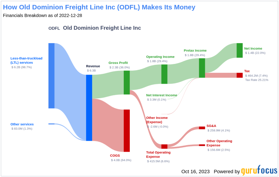 Old Dominion Freight Line (ODFL): A Comprehensive Analysis of Its Market Value