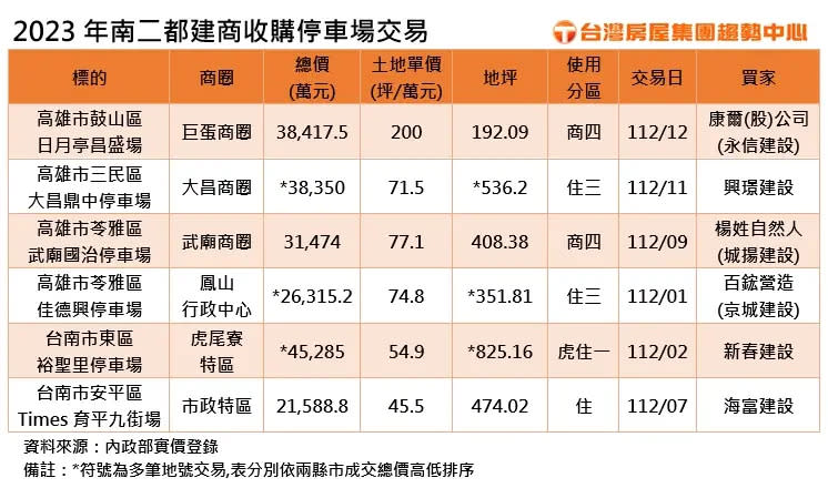 ▲2023年南二都建商收購停車場交易。（圖／台灣房屋提供）