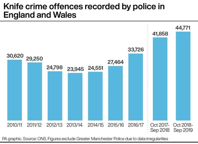 Knife crime offences recorded by police in England and Wales