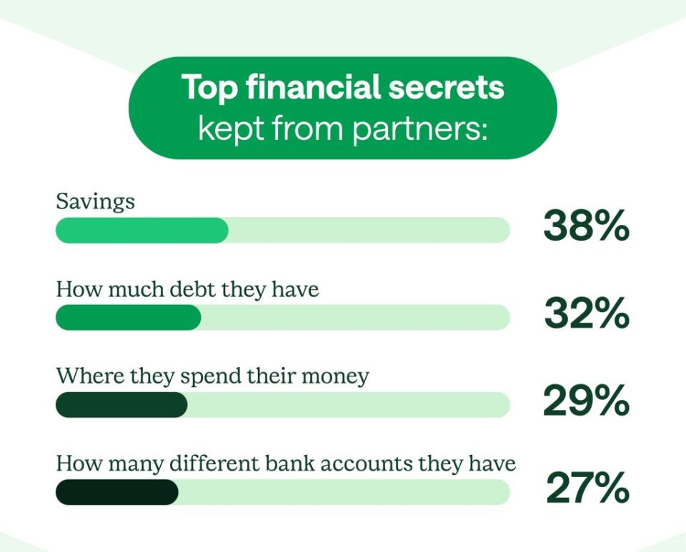 Savings came out as the top secret respondents keep, followed by how much debt they have, and how many different bank accounts they have. SWNS