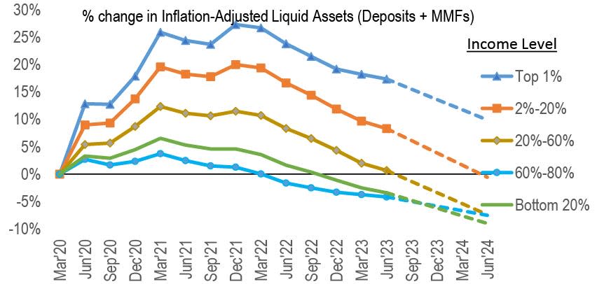 JPMorgan consumer spending and liquid assets chart 2023