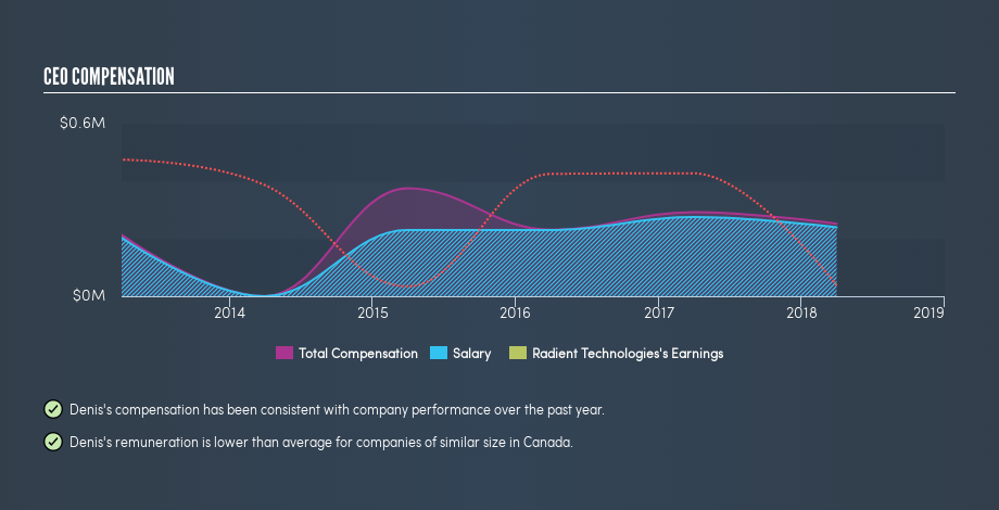 TSXV:RTI CEO Compensation, May 16th 2019