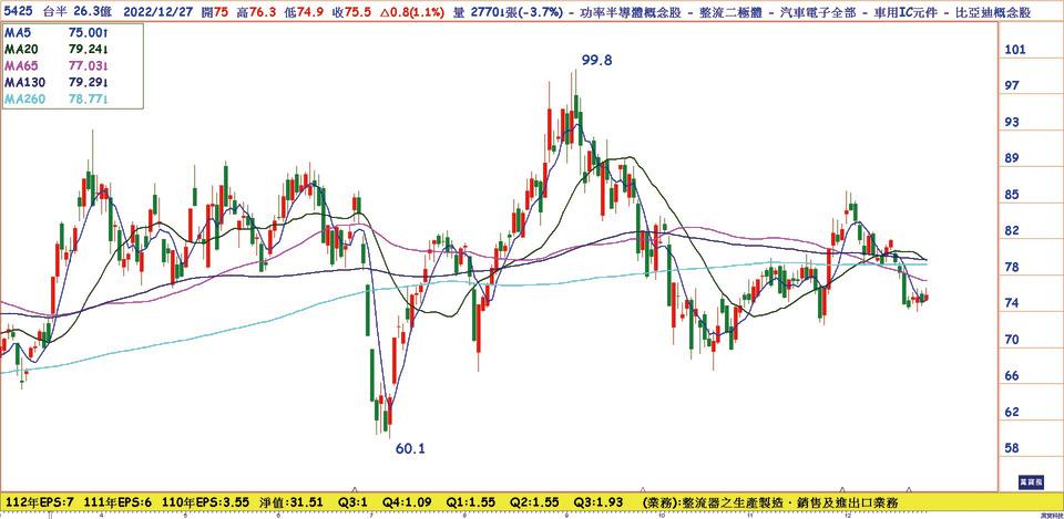 台半 受惠電動車補助政策