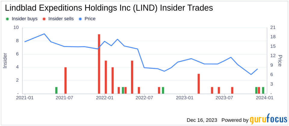 Director Alex Schultz's Strategic Stake Increase in Lindblad Expeditions Holdings Inc