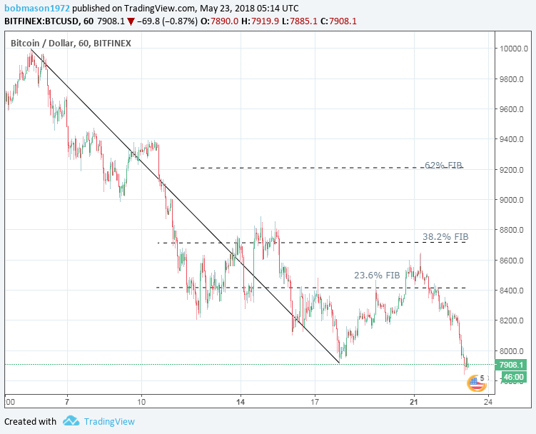 BTC/USD 23/05/18 Hourly Chart