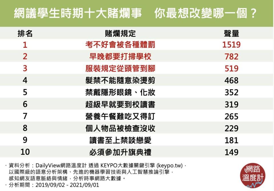 學生最討厭名單第二名居然是打掃校園