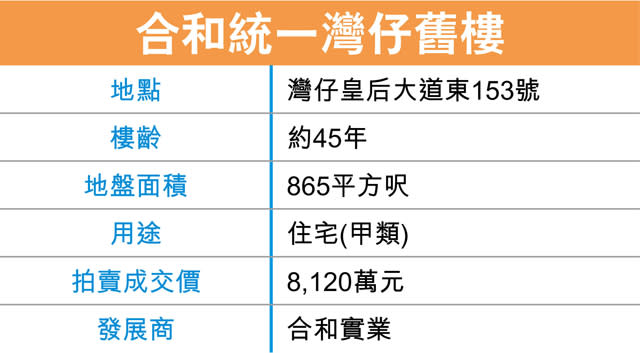 合和8120萬 統一灣仔舊樓業權