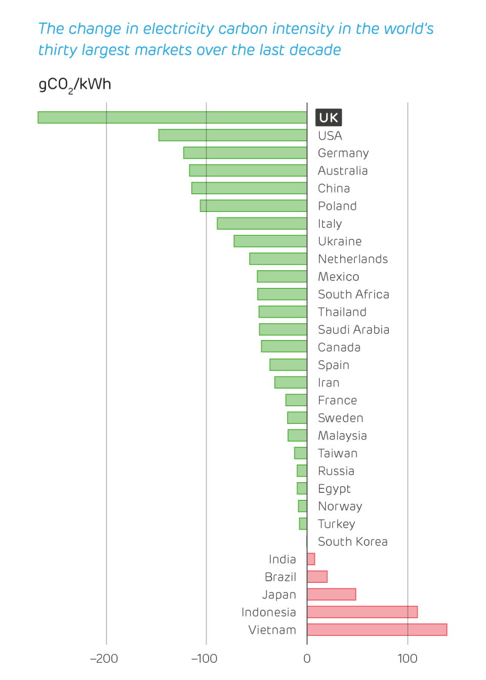 Change in carbon intensity of the power grid in the world’s 30 largest economies in the past decadeDrax Electric Insights