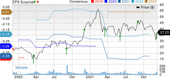 PagerDuty Price, Consensus and EPS Surprise