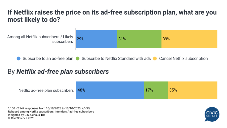 CivicScience study on reported Netflix price hike
