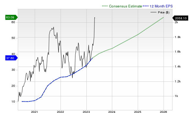 12-month consensus EPS estimate for CMG _12MonthEPSChartUrl