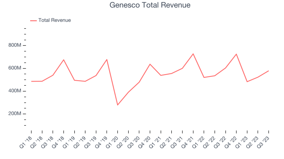 Genesco Total Revenue