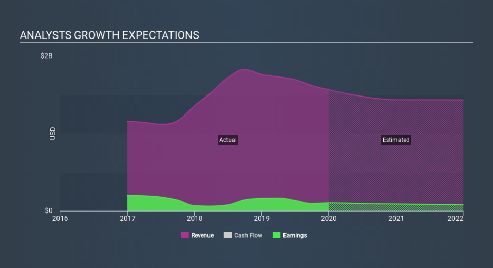 NYSE:RLJ Past and Future Earnings, February 27th 2020