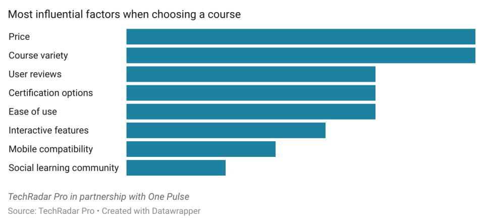 online learning platform influential factors graph