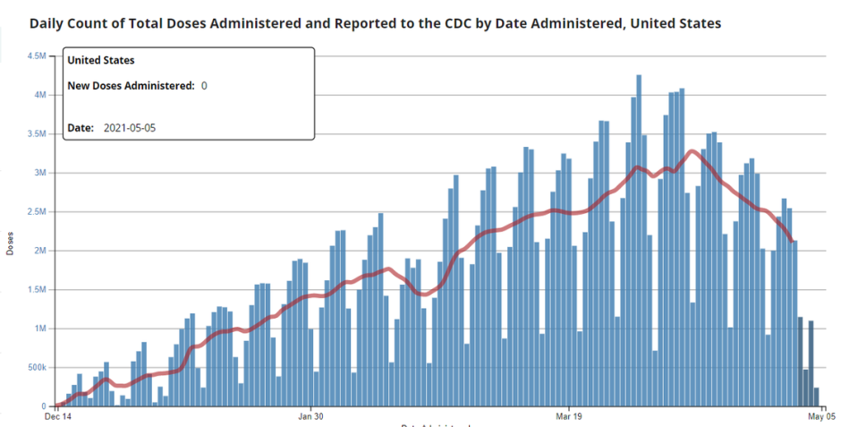 Daily COVID-19 vaccinations in the U.S.