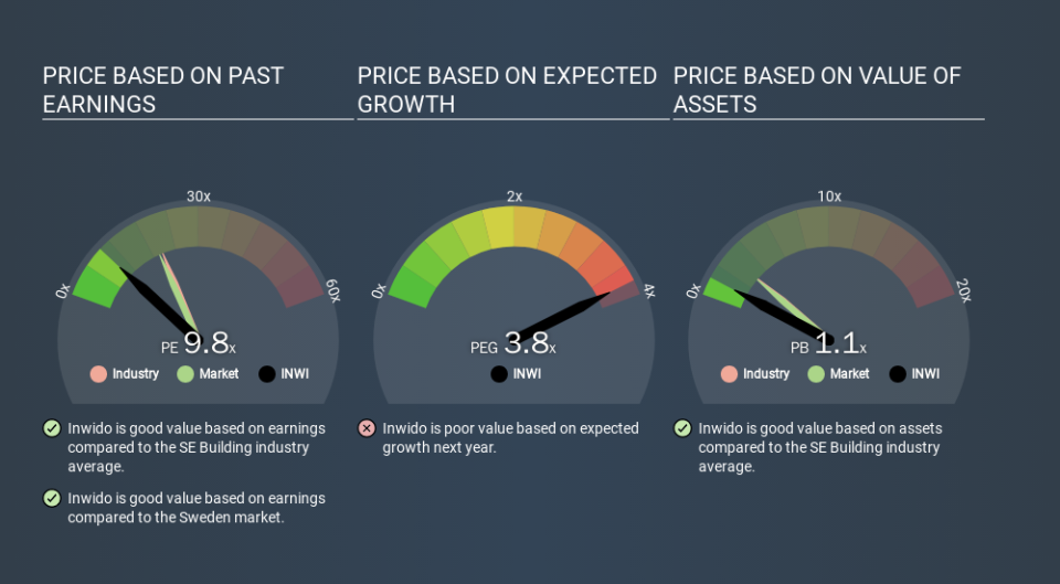 OM:INWI Price Estimation Relative to Market, January 31st 2020