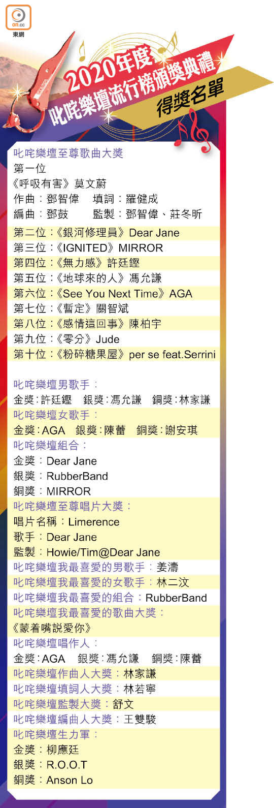2020年度叱咤樂壇流行榜頒獎典禮得獎名單