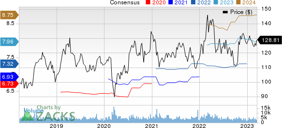 Check Point Software Technologies Ltd. Price and Consensus