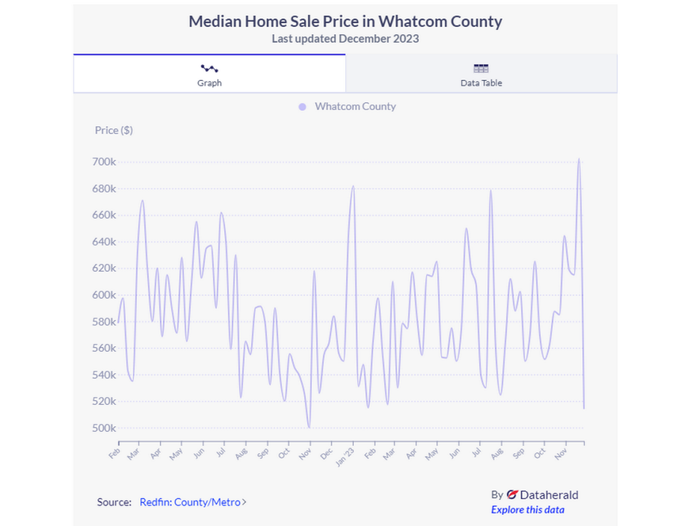 A graph of the Median home sale price in Whatcom County, updated December 2023.