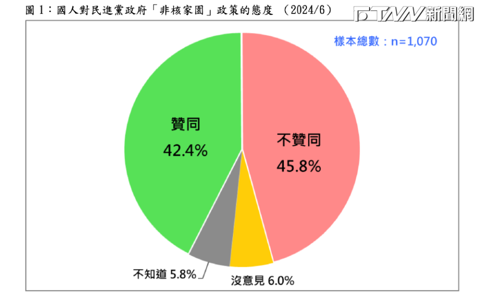 「非核家園建立在少數人支持基礎」民調：42.6%贊同非核家園；45.8%不贊同