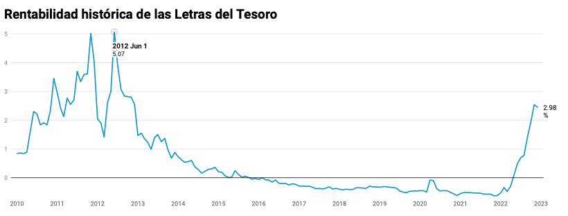 ¿Invertir en Letras del Tesoro? Lo puede hacer también vía fondos de inversión