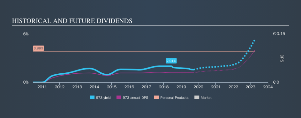 SEHK:973 Historical Dividend Yield, September 23rd 2019