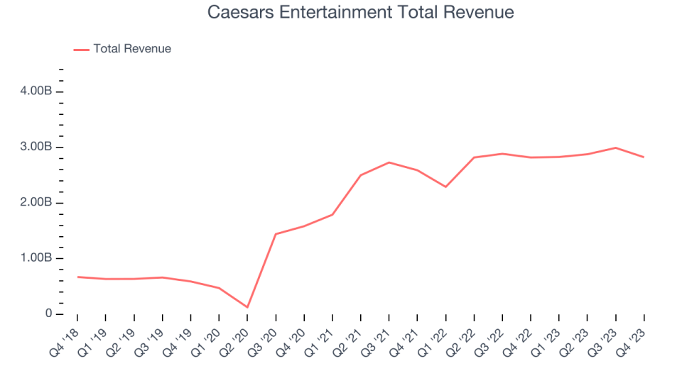 Caesars Entertainment Total Revenue