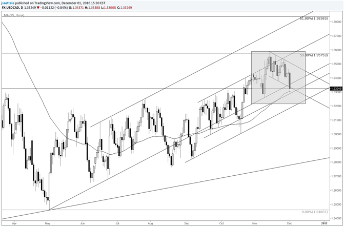 USD/CAD Drops into 55 Day Average