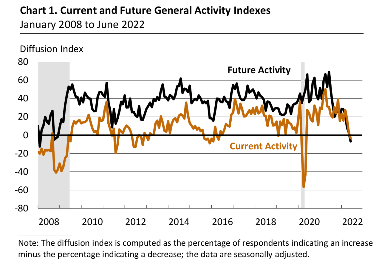 (Source: Philadelphia Fed)