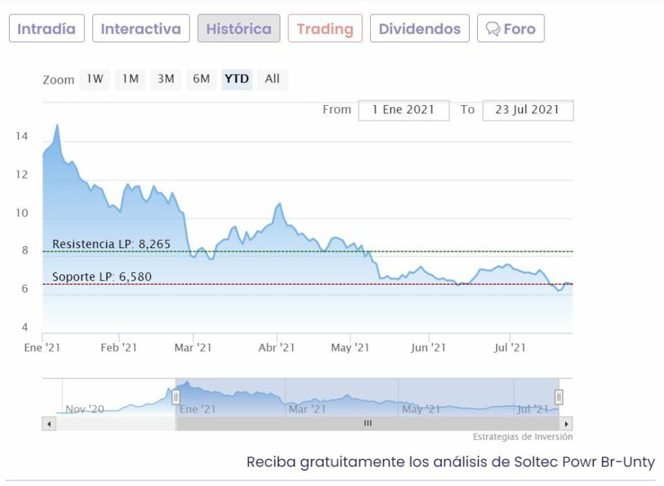 Soltec cotización anual del valor 