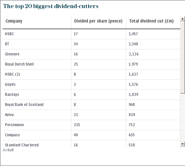 The top 20 biggest dividend-cutters