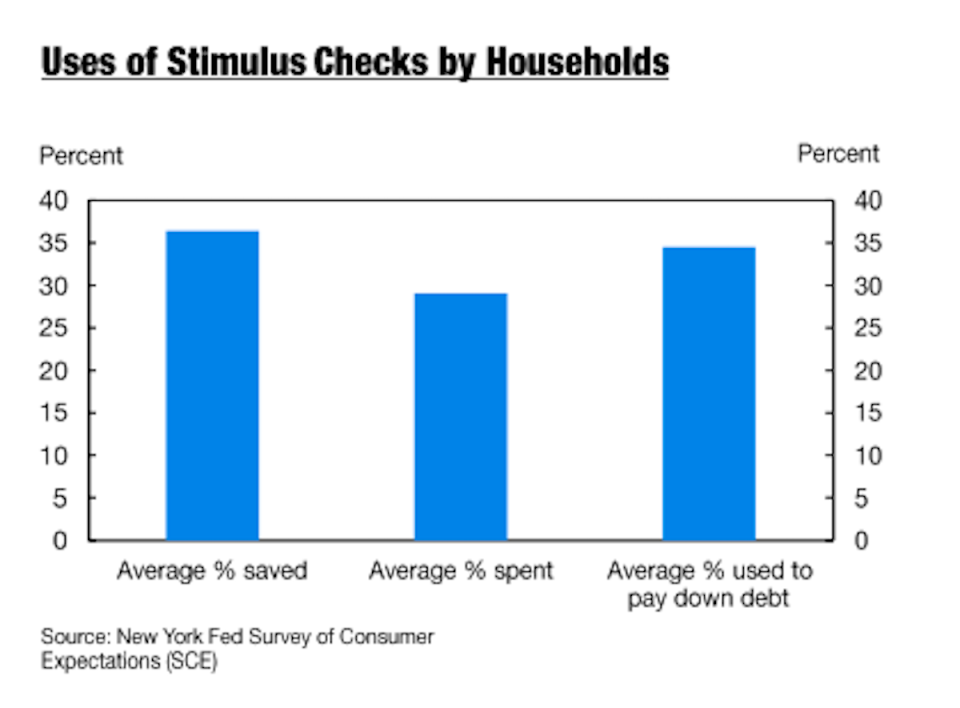 How consumers used their stimulus checks. (NY Fed)