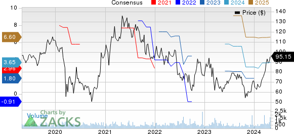 Kaiser Aluminum Corporation Price and Consensus