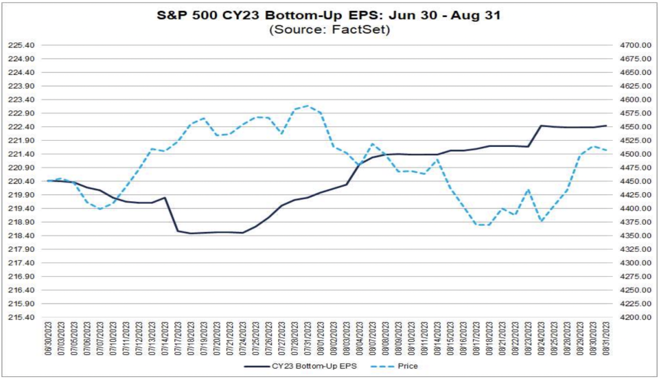 Earnings estimates for 2023 have been steadily revised higher during July and August. (Source: FactSet)