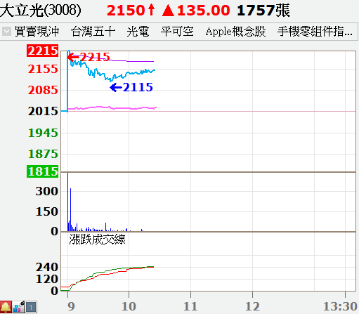 大立光今日股價表現（圖／翻攝自嘉實全球贏家）